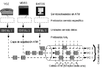Figura 1.9 Proceso de conexión ATM 