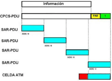 Figura 1.14 Ejemplo de Transmisión de AAL-5 