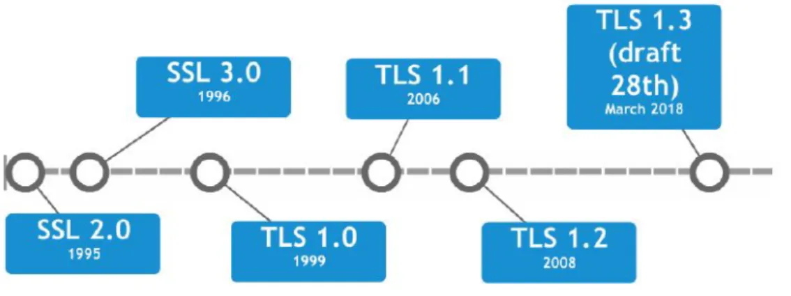Figura 2: Eje cronológico de la evolución de SSL/TLS 