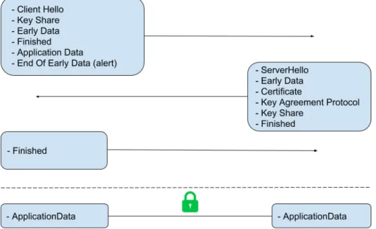 Figura 9: Intercambio de mensajes en el protocolo Handshake TLS 1.3 0-RTT Data