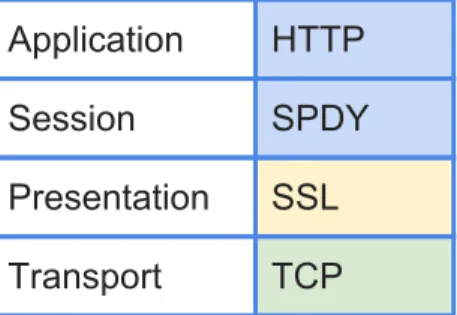 Tabla 1: Pila de protocolos donde se incluye SPDY entre HTTP y SSL 