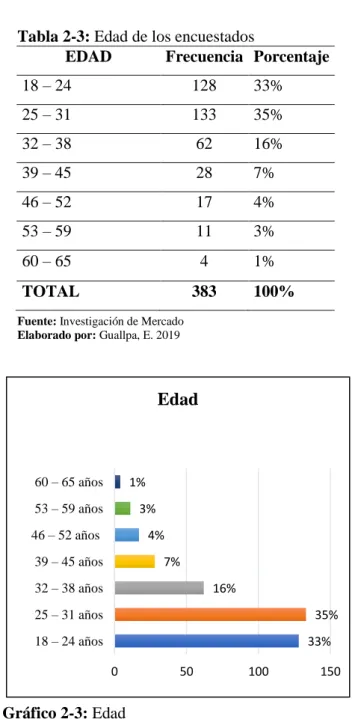 Tabla 2-3: Edad de los encuestados 