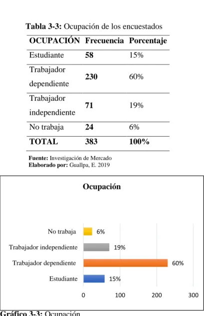 Tabla 3-3: Ocupación de los encuestados    