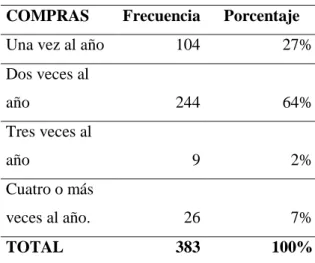 Gráfico 8-3: Frecuencia de compra 
