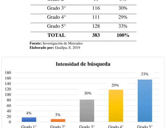 Gráfico 10-3: Intensidad de búsqueda de información 