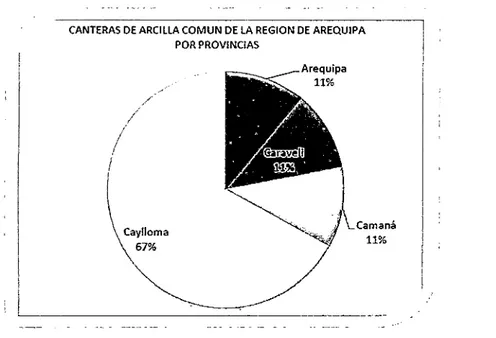 FIGURA 3.1.2: Canteras de arcilla común de la región Arequipa por provincias  Fuente:  Ministerio de Energía y Minas,  INGEMMET (2009) y trabajos en campo