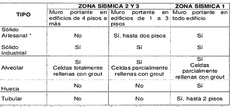 TABLA 3.5.4.1: L!MITACIONES EN EL USO DE LA  UNNIDAD  DE ALBAÑILERIA  PARA  FINES ESTRUCTURALES
