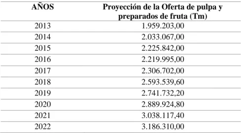 Tabla 4-4: Proyección de la Oferta 