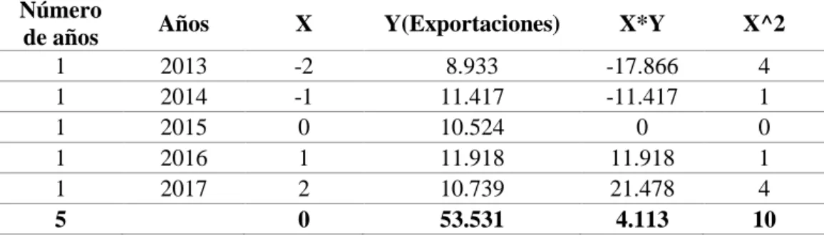 Tabla 6-4: Oferta de Ecuador hacia Estados Unidos  Exportador  2013  Cantidad  Exportada  2014  Cantidad  Exportada   2015  Cantidad  Exportada   2016  Cantidad  Exportada   2017  Cantidad  Exportada   Ecuador  8.933  11.417  10.524  11.918  10.739 