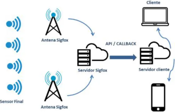 Figura 2. Arquitectura de red Sigfox [3] 