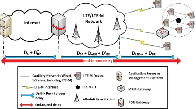Figura 4. Arquitectura de red de LTE-M [18] 