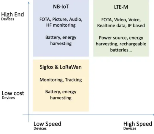 Figura 6. Comparación de tecnologías LPWAN [2]