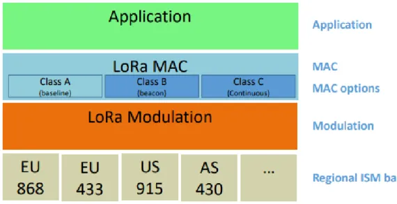 Figura 13. Clases LoRaWAN [12]