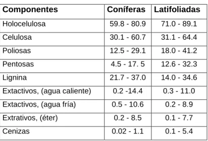 Tabla 1.1. Composición química de la madera en (%)