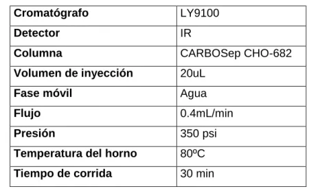 Tabla 2.1. Condiciones en la determinación de azúcares mediante HPLC.