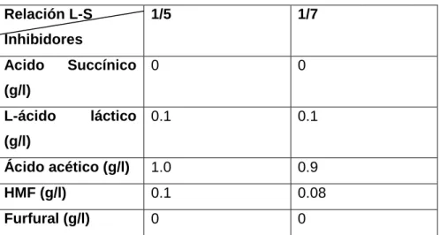 Tabla 2.8 Estudio de los licores extraídos.