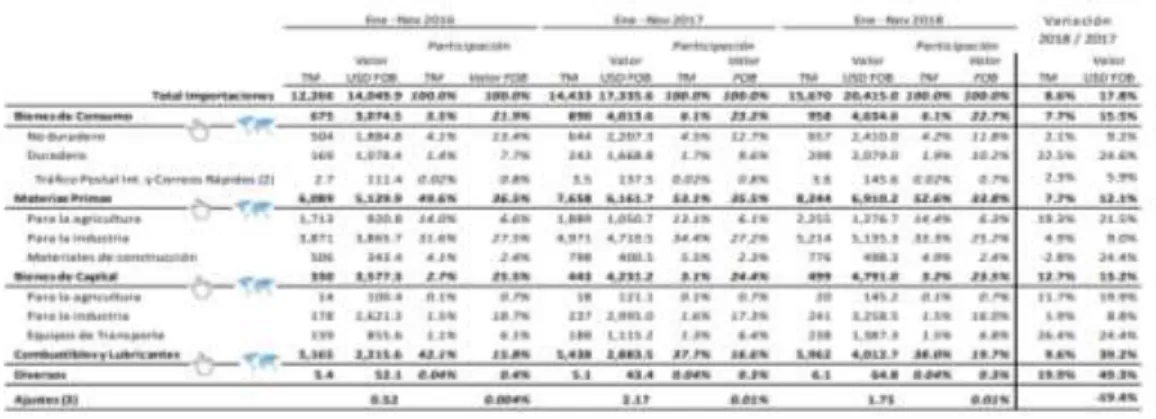 Tabla 2-2: Balanza comercial importaciones . 