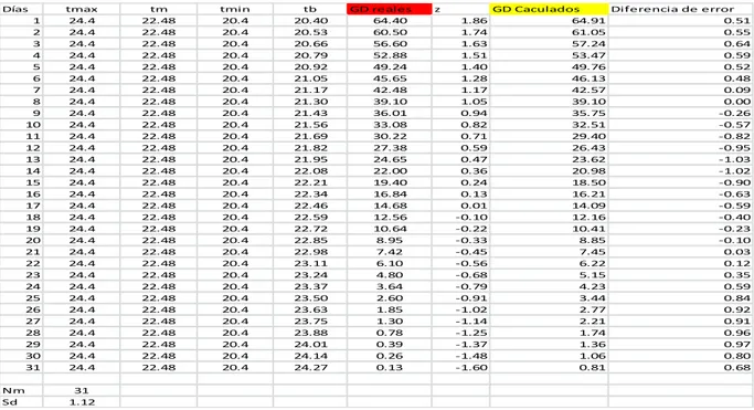 Tabla 2.3 Cálculo de los Grados días según el método de Schoenau-Kehrig  Fuente: elaboración propia 