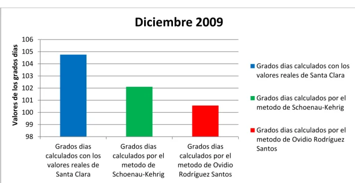 Figura  2.2 Gráfica de comparación entre distintos métodos de cálculo de los Grados  día  con  una  temperatura  base  de  20°C  para  el  mes  de  Diciembre  del  año  2010