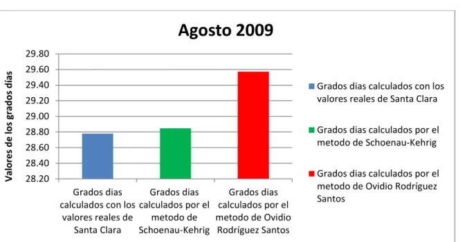 Figura 2.6 Gráfica de comparación entre distintos métodos de cálculo de los Grados  día con una temperatura base de 26°C para el mes de Agosto del año 2010