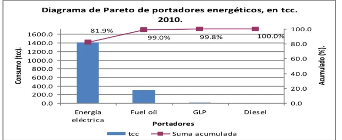 Figura 3.5 Diagrama de Pareto de los portadores energéticos en el año 2011. 
