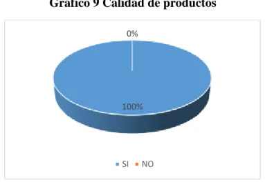 Gráfico 9 Calidad de productos  