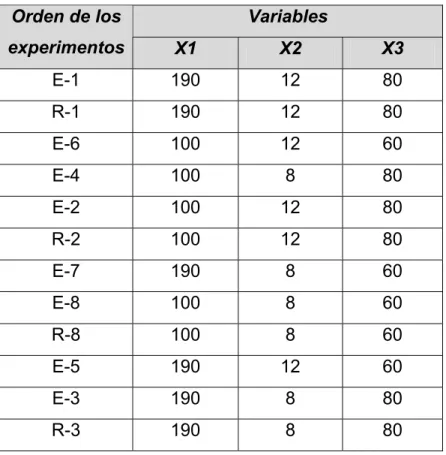 Tabla 2.2. Orden de los experimentos y valores de las variables.  Variables Orden de los  experimentos  X1  X2  X3  E-1 190  12 80  R-1 190 12 80  E-6 100  12 60  E-4 100 8 80  E-2 100  12 80  R-2 100 12 80  E-7 190 8 60  E-8 100 8 60  R-8 100 8 60  E-5 19