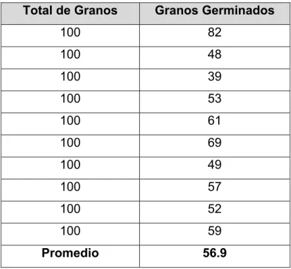 Tabla 2.5. Rendimiento de la Germinación. 