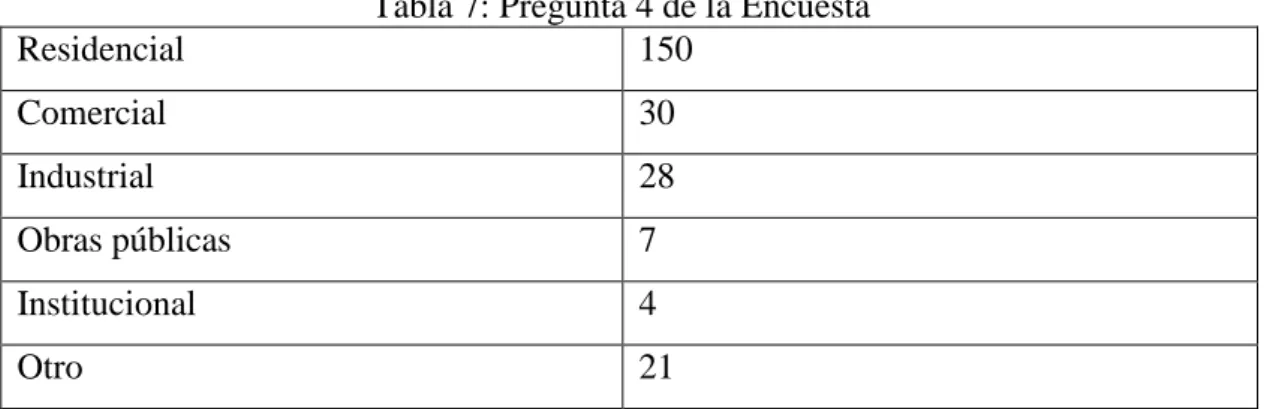 Tabla 7: Pregunta 4 de la Encuesta 