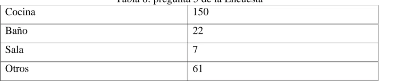 Tabla 8: pregunta 5 de la Encuesta 