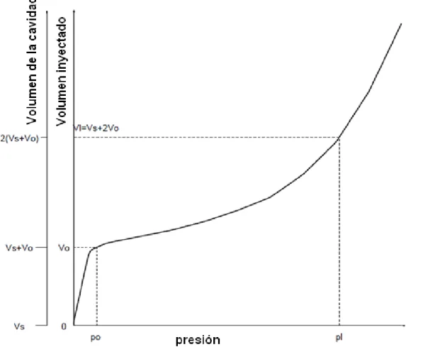 Figura 2.3 Presión límite: relación entre el volumen inyectado y el volumen de la  cavidad