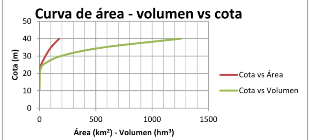 Figura 5. Curva área – volumen vs cota. 