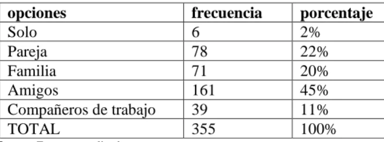Tabla 7-3: Con quien asiste al bar-cafetería. 