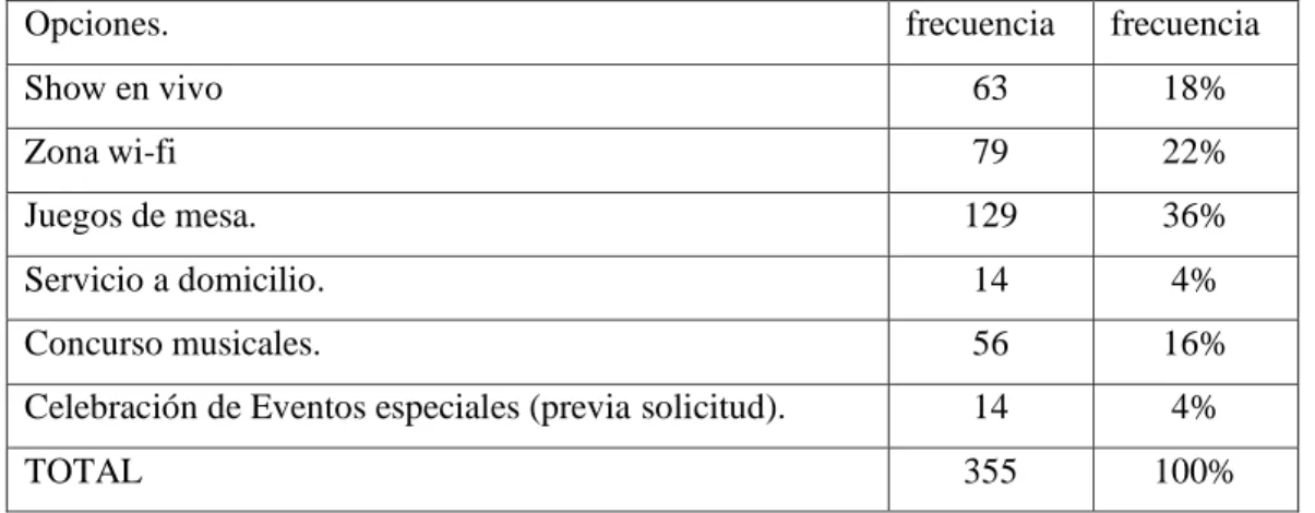 Gráfico 10-3: Con que otros servicios le gustaría que cuente el bar-cafetería. 