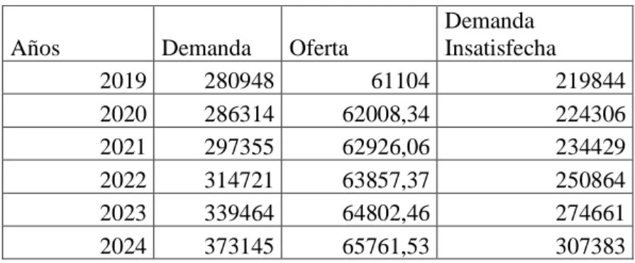 Tabla 18-3: Demanda Insatisfecha. 