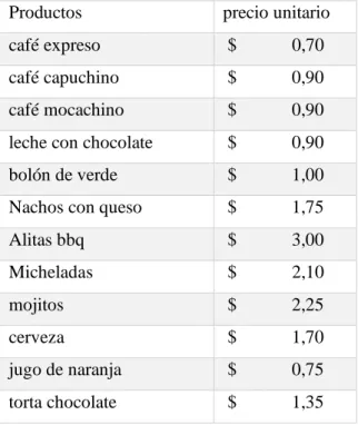 Tabla 21-3: Precios de "Nativos" bar-cafetería. 