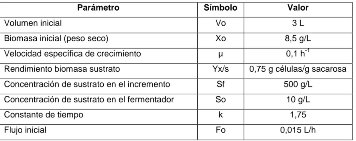 Tabla 3.1 Parámetros y valores utilizados para los cultivos discontinuos incrementados