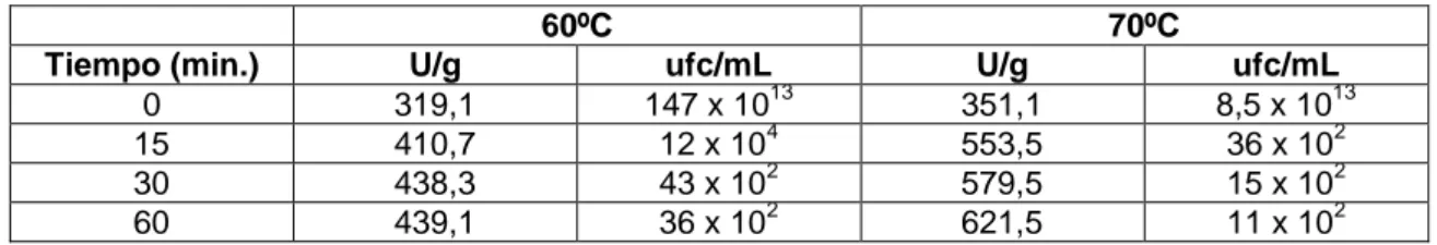 Tabla 4.3 Cinética de la influencia de la temperatura en la viabilidad y la actividad invertasa intracelular