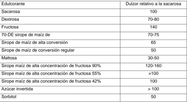 Tabla 2.1 Dulzor relativo de diferentes azúcares y siropes con respecto a la sacarosa