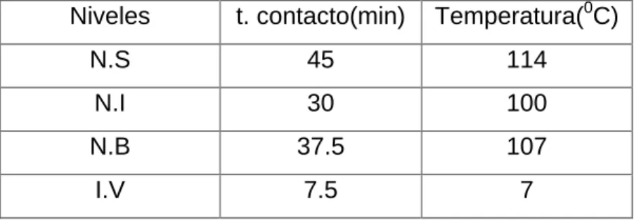 Tabla  2.1  Variables  y  niveles  del  diseño  2 2   en  la  síntesis  a  escala  de  6  moles