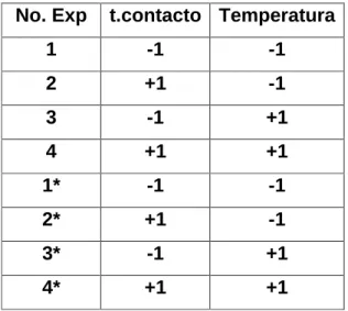 Tabla 2.2  Matriz del diseño 2 2  aplicado a la síntesis a escala de 6 moles.  