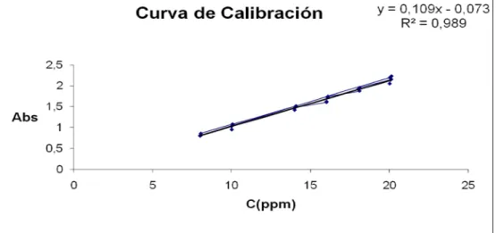 Figura 3.3  Curva de calibración de UC-244 