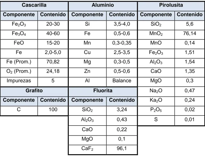 Tabla 2.1 Composición química de los elementos de la mezcla. 