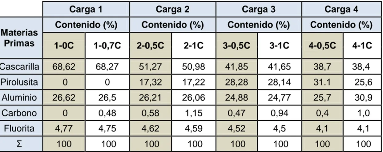Tabla 2.3 Conformación de las cargas metalúrgicas con FeCrMn (% masa). 