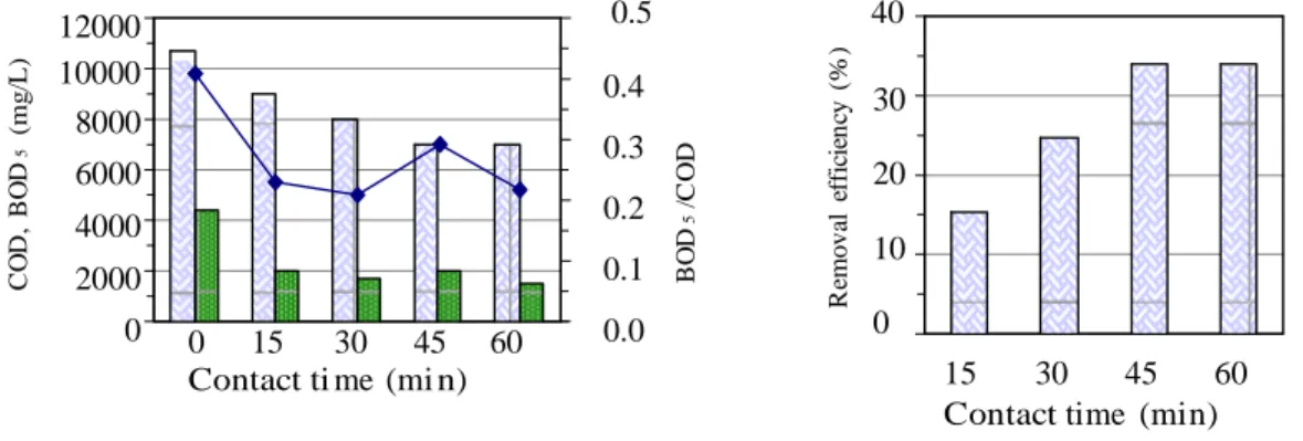 Figure 1 Effect of the ozone contact time on the raw leachate using a mean ozone dose of  38.72 mg  O3/L·min