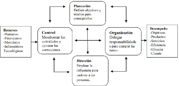 Gráfico 7: Proceso Administrativo 