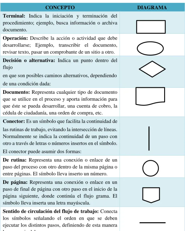 Tabla 1: Simbologías de los Flujogramas 