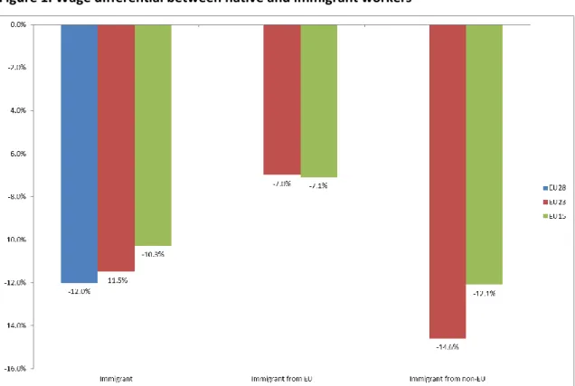 Figure 1 shows the result of the estimate of the native-immigrant wage gap. 11  According to this  estimate, the average wage gap between immigrant and natives is above 12 percent in EU-28