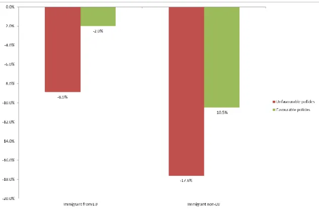 Figure  2.  Wage  differential  between  native  and  immigrant  workers  in  relation  to  more  or  less favourable policies 