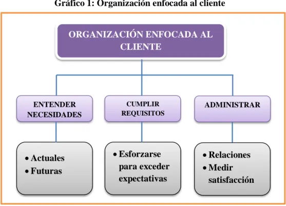 Gráfico 1: Organización enfocada al cliente 